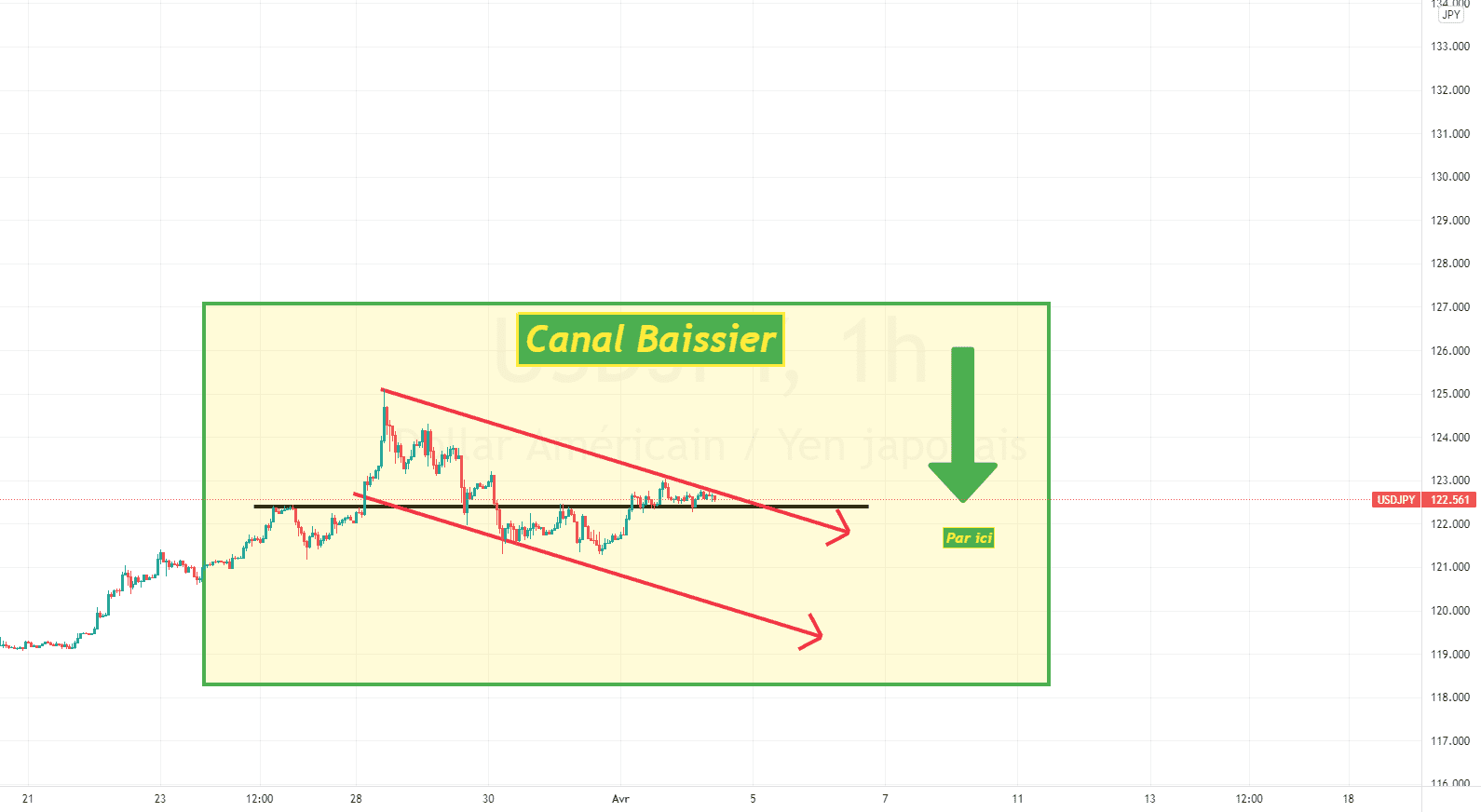 USDJPY : Possible signal de vente pour FX:USDJPY par ForexGoldenBoy