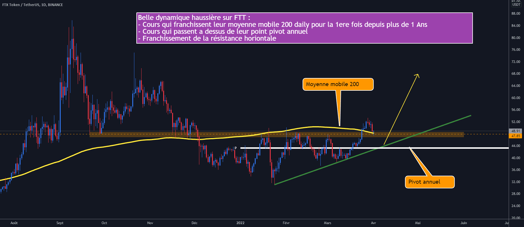 FTT daily : Belle dynamique haussière pour BINANCE:FTTUSDT par Antoine-Diabolo