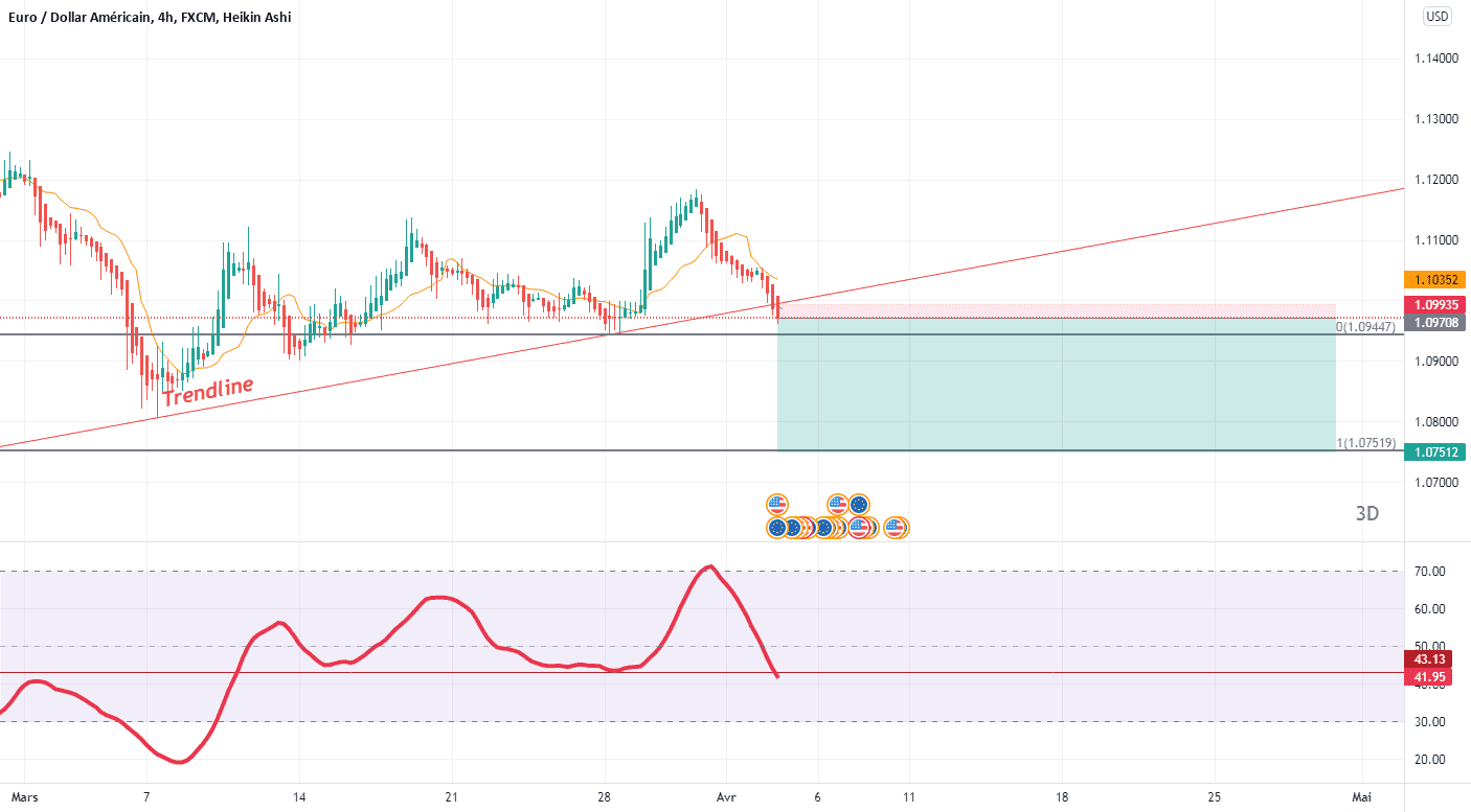 EUR USD : rien ne vas plus pour FX:EURUSD par Le-tradeur-de-fortune-and-co