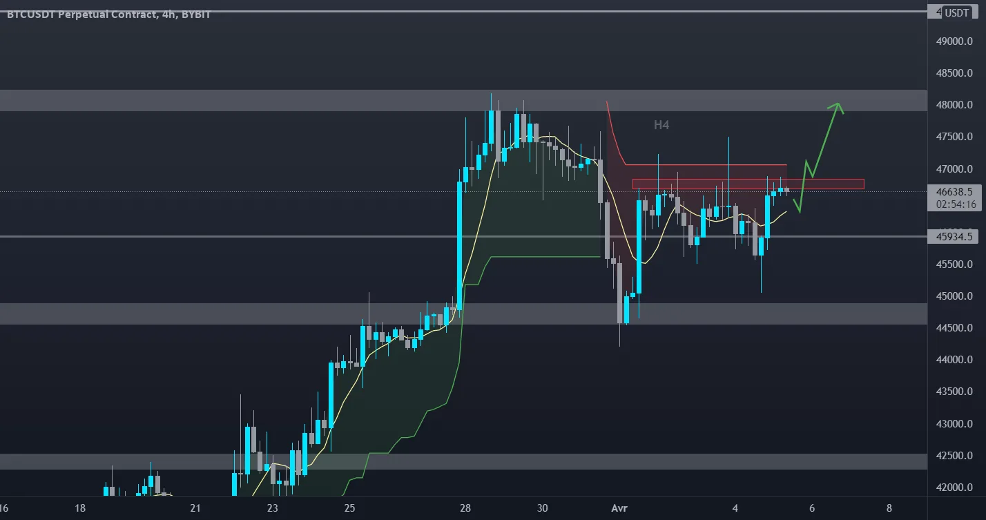 On doit passer cette résistance pour BYBIT:BTCUSDT par NoirTrader