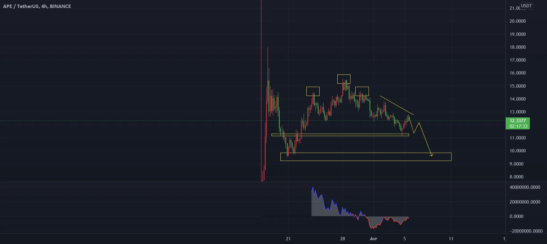 $APE potential short pour BINANCE:APEUSDT par kaiju_crypto