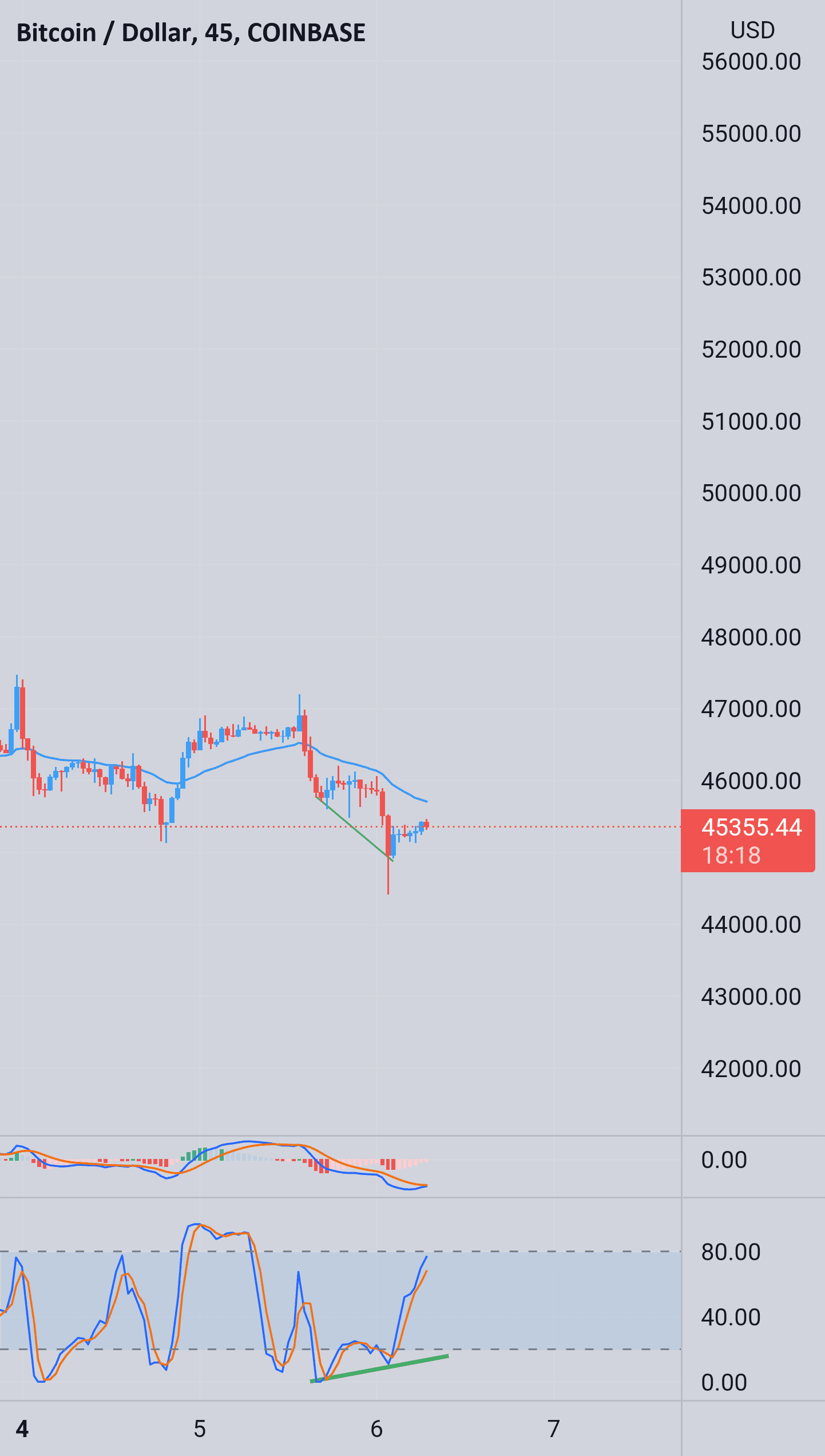 Btc semble pret a monter pour COINBASE:BTCUSD par jupitertrade