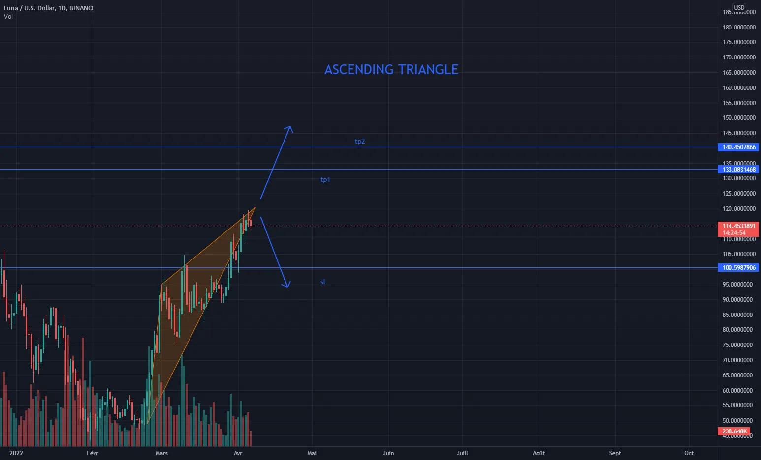 Luna Ascending Triangle 04/06/2022 pour BINANCE:LUNAUSD par thomasberlioz22