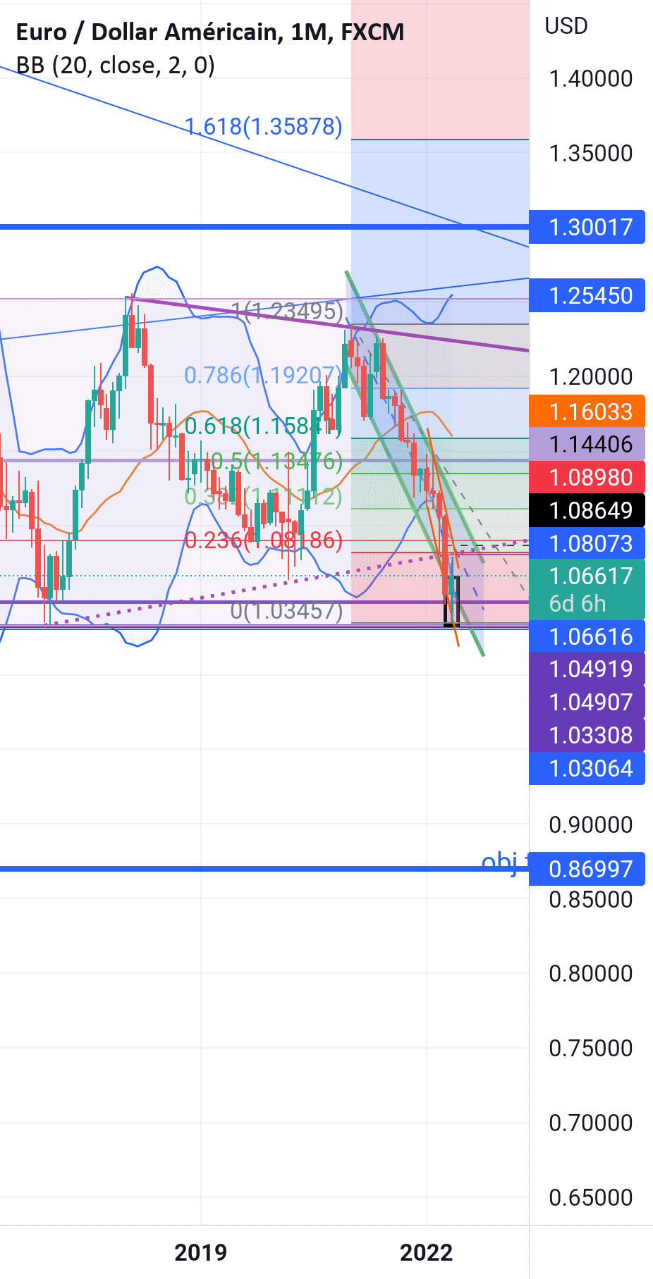 Que nous fait l' EUR/USD pour FX:EURUSD par Thomassamoht