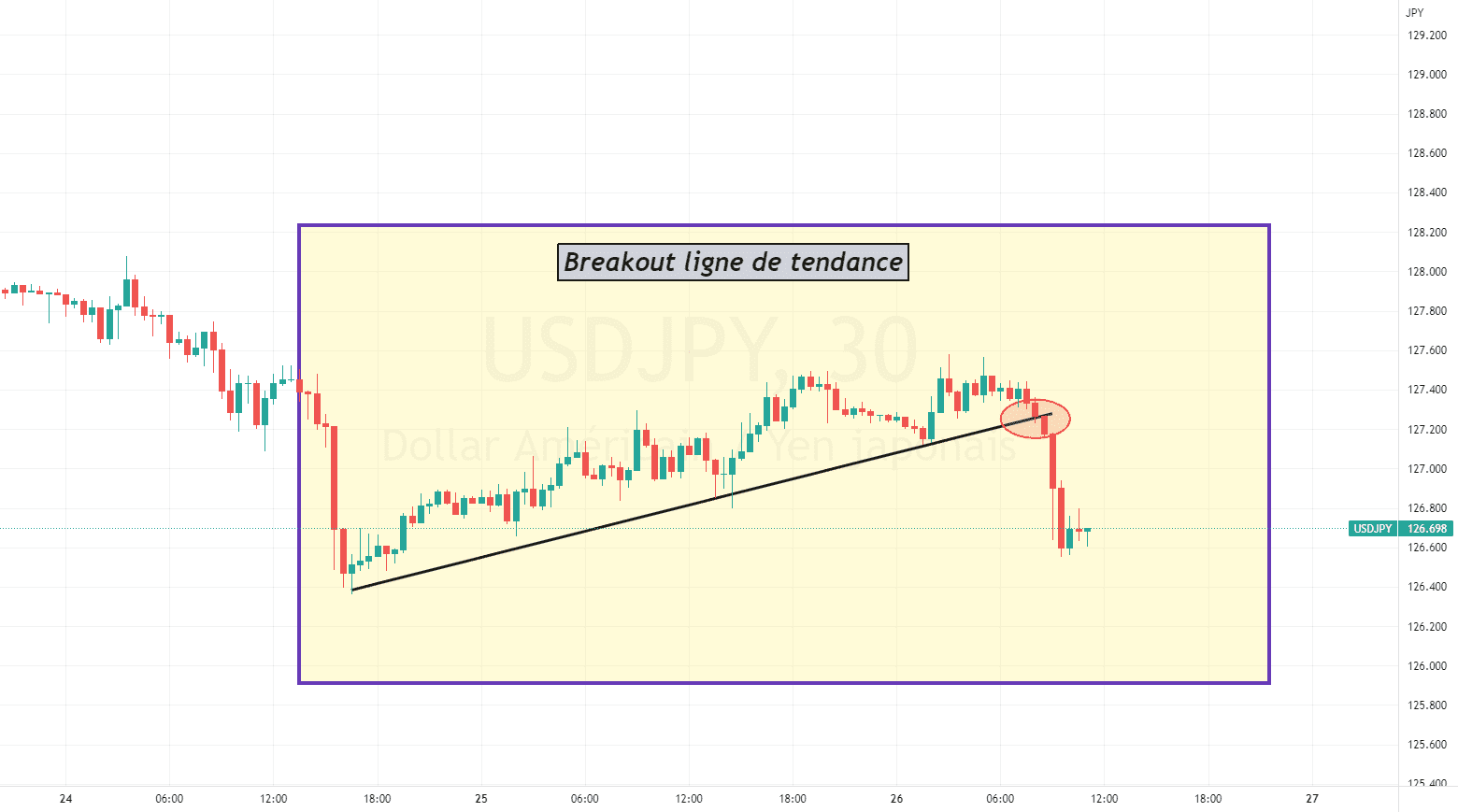 Breakout détecté - USDJPY à l'achat pour FX:USDJPY par ForexGoldenBoy