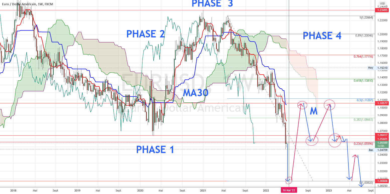 chute en direction de 1.01 for FX:EURUSD by torpille