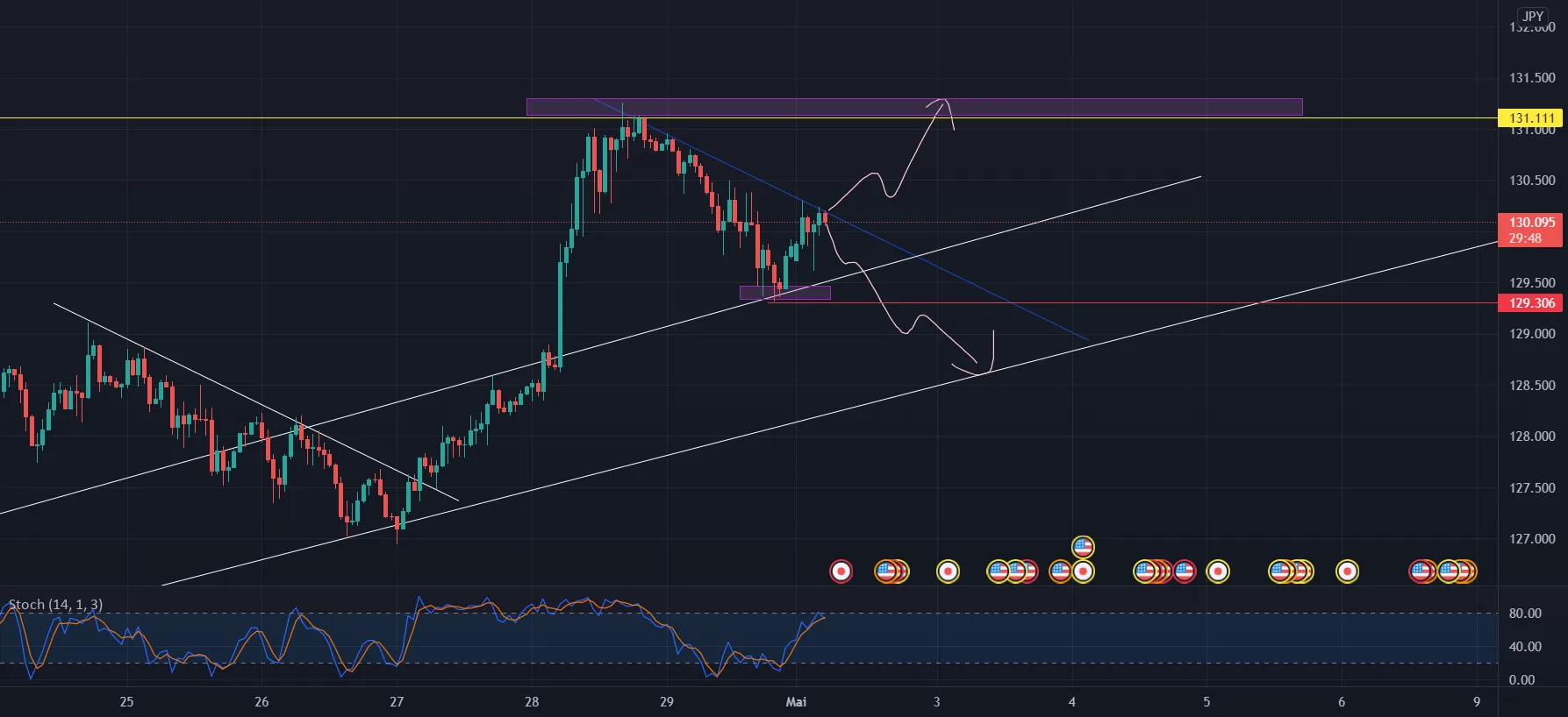 USDJPY pour FX:USDJPY par belkhairi6