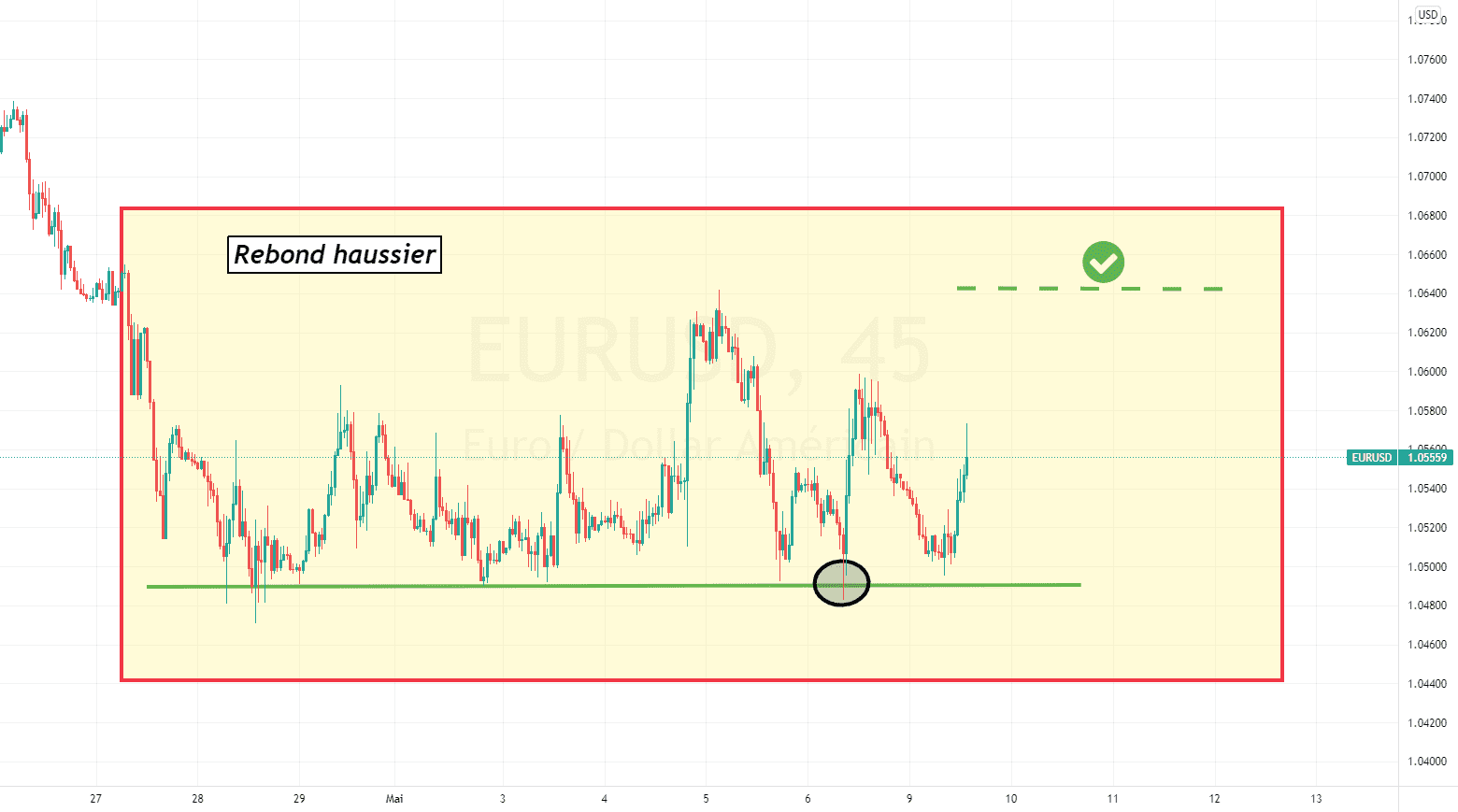 Penchant haussier EURUSD pour FX:EURUSD par ForexGoldenBoy