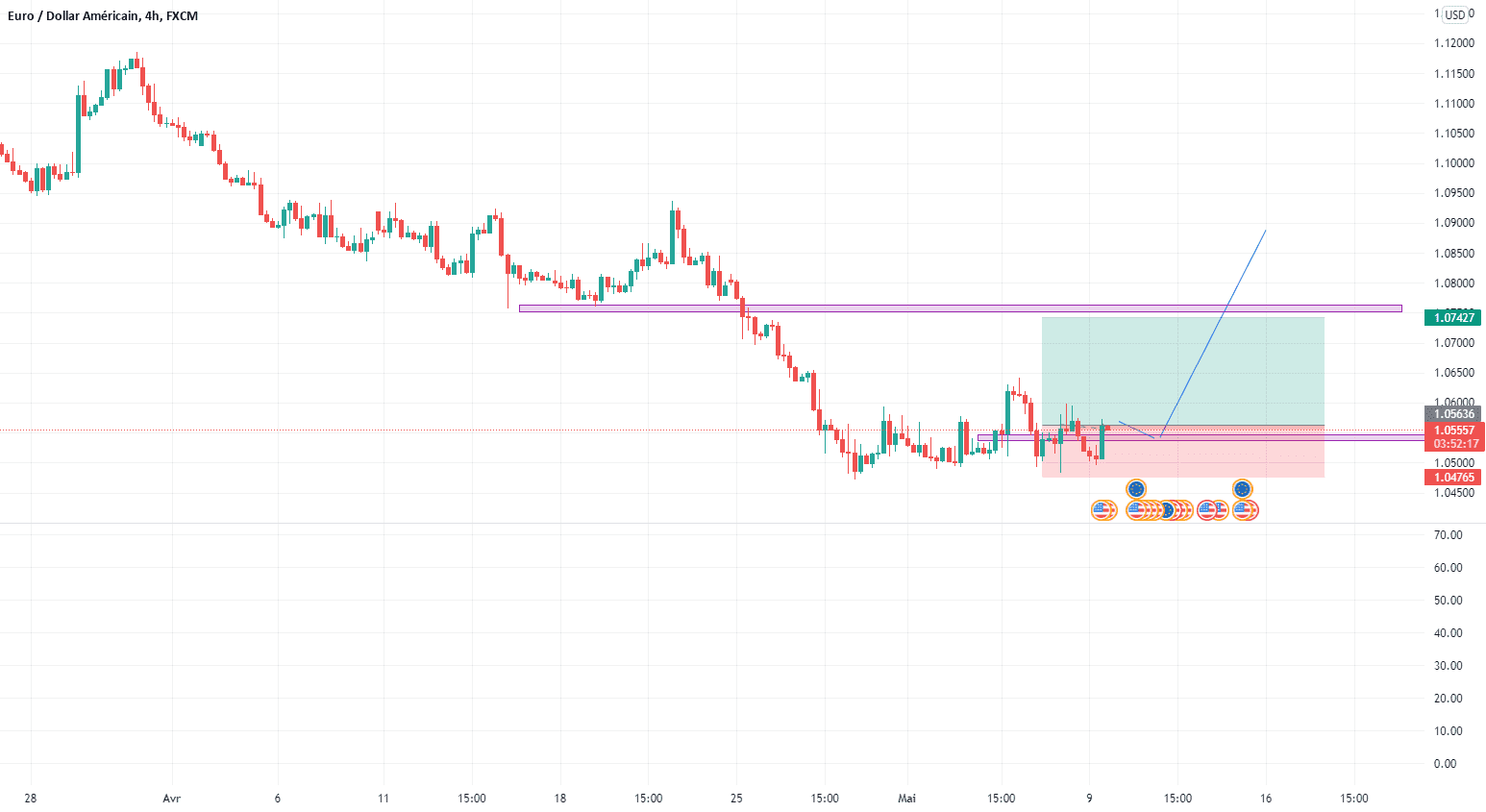 Direction EURUSD a venir 09/05/2022 pour FX:EURUSD par Jumoro