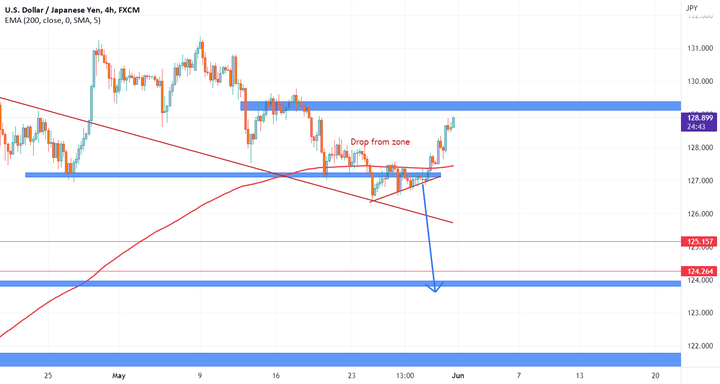 USDJPY Update from my previous post for FX:USDJPY by WOBTRADES