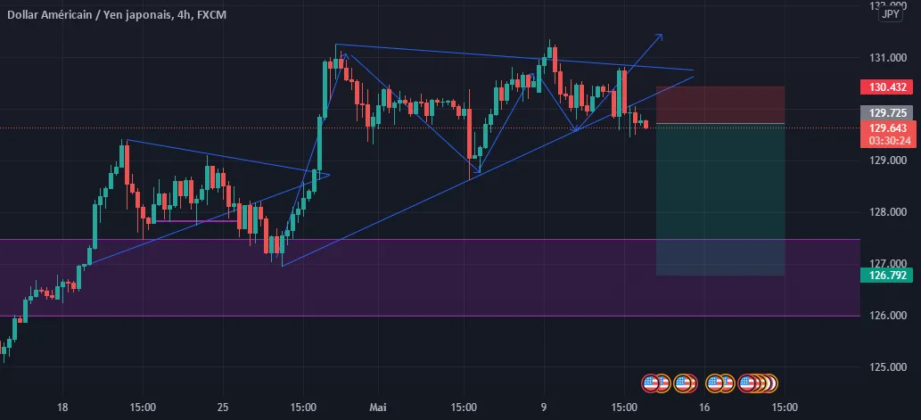 USDJPY SELL H4 pour FX:USDJPY par ABOUtrading31