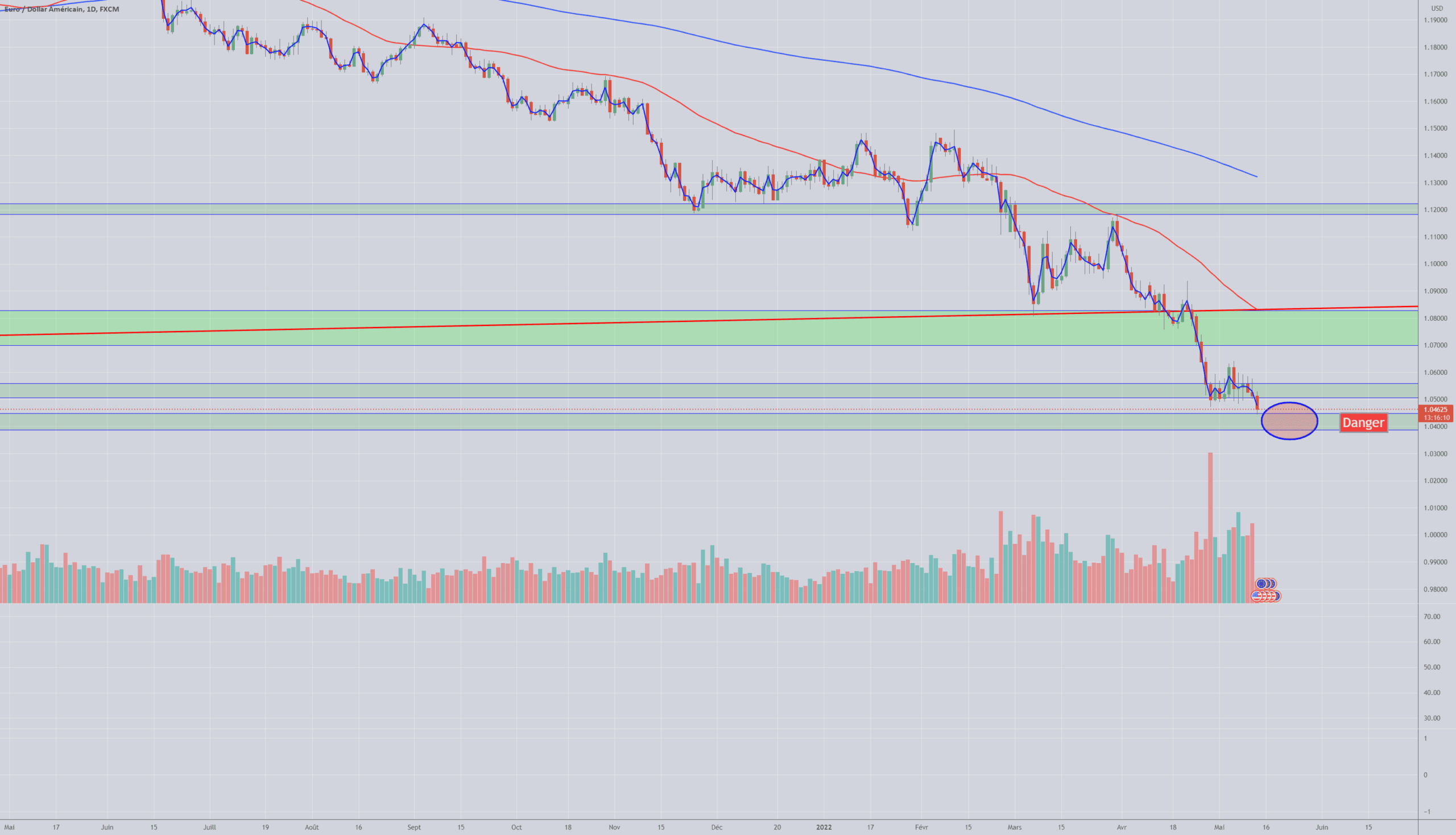 EUR/USD Danger ? pour FX:EURUSD par Soleyam