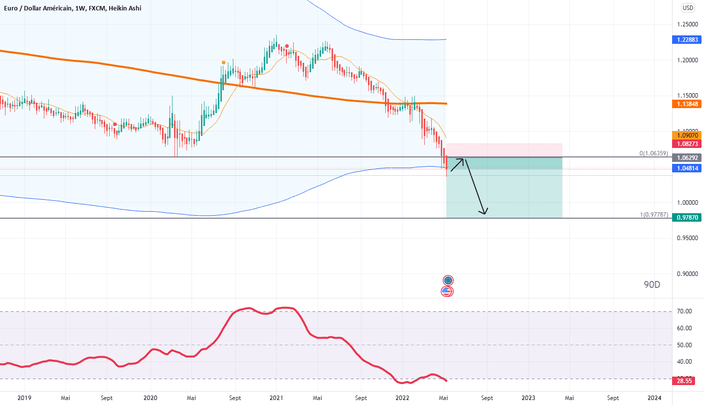 EUR USD : la parité en vue pour FX:EURUSD par Le-tradeur-de-fortune-and-co