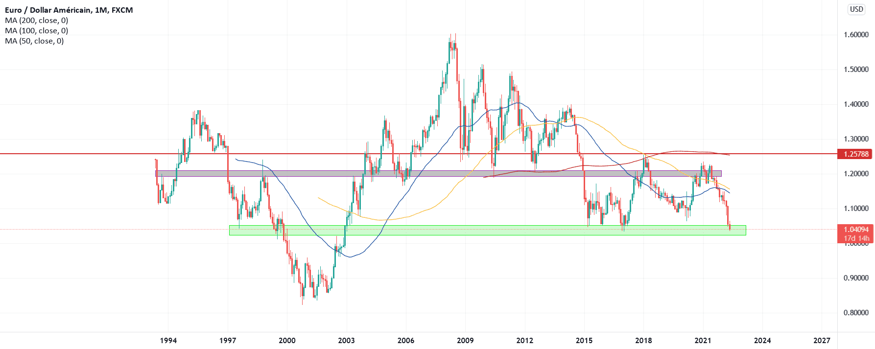 Zone de support très long terme pour FX:EURUSD par maniacotrading