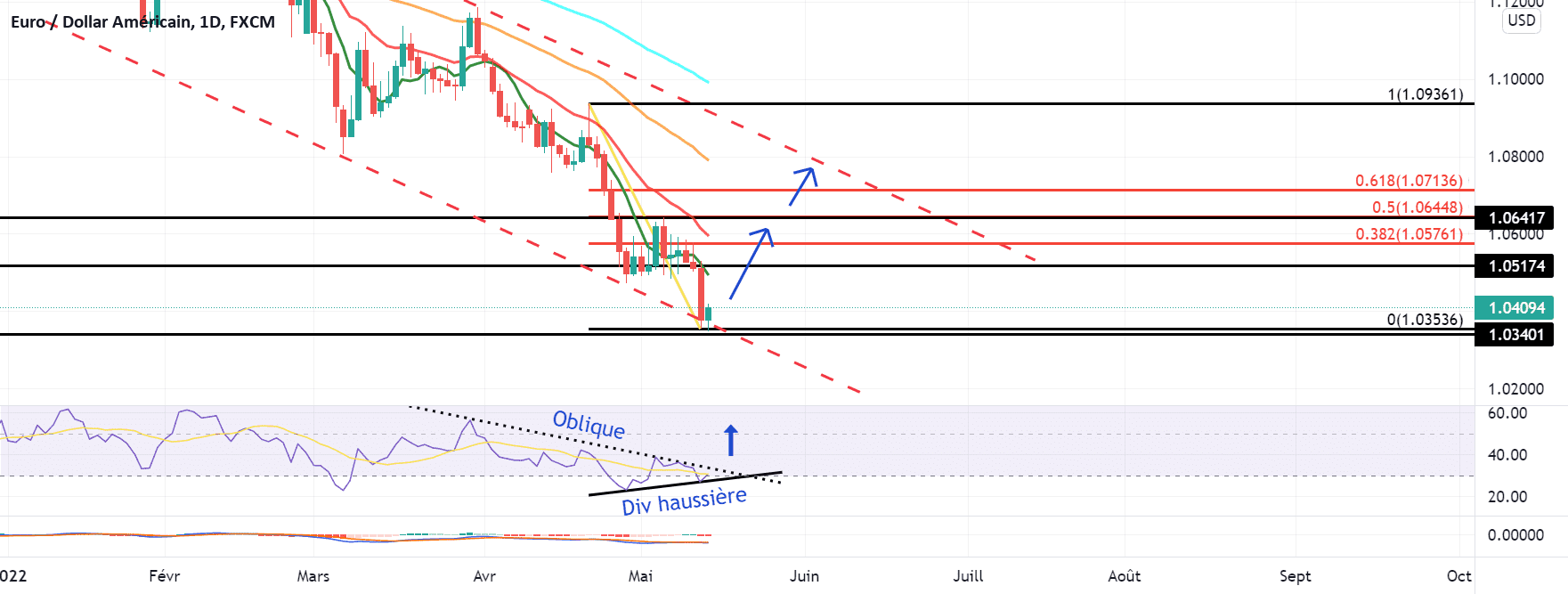 Divergence haussière pour FX:EURUSD par Yannick1961