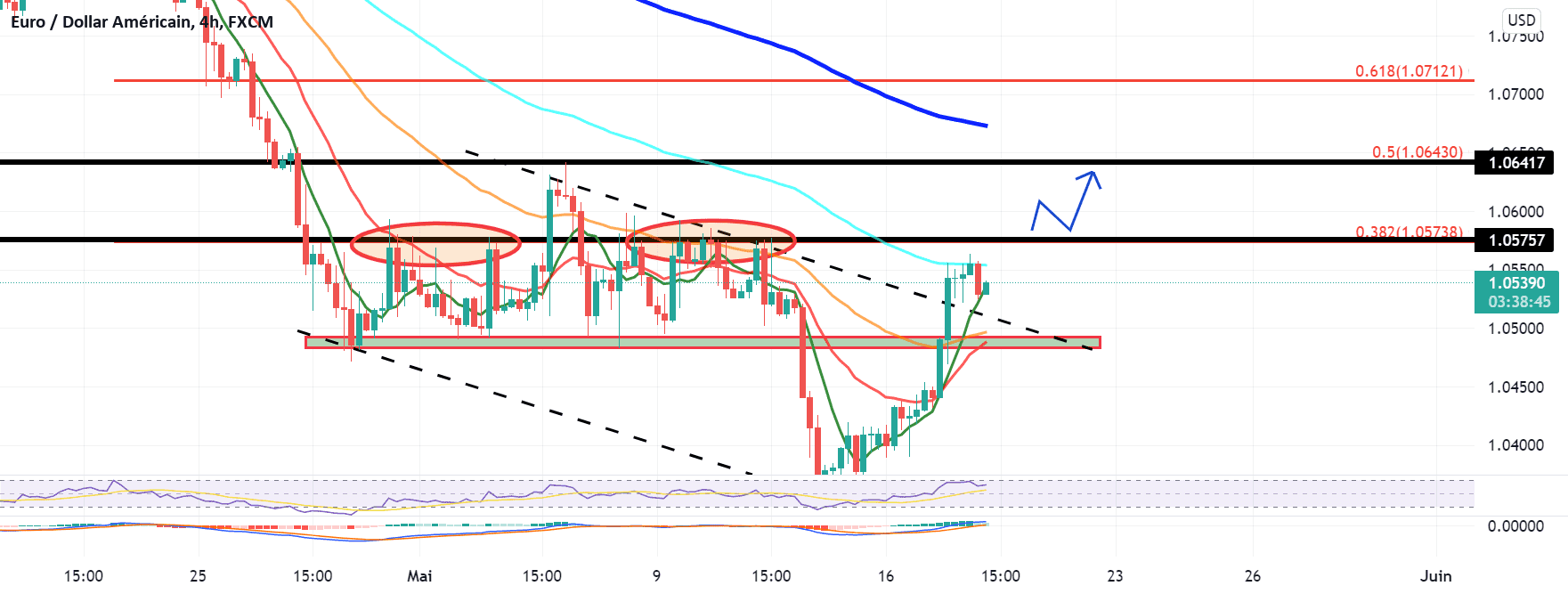 Cassure canal baissier pour FX:EURUSD par Yannick1961