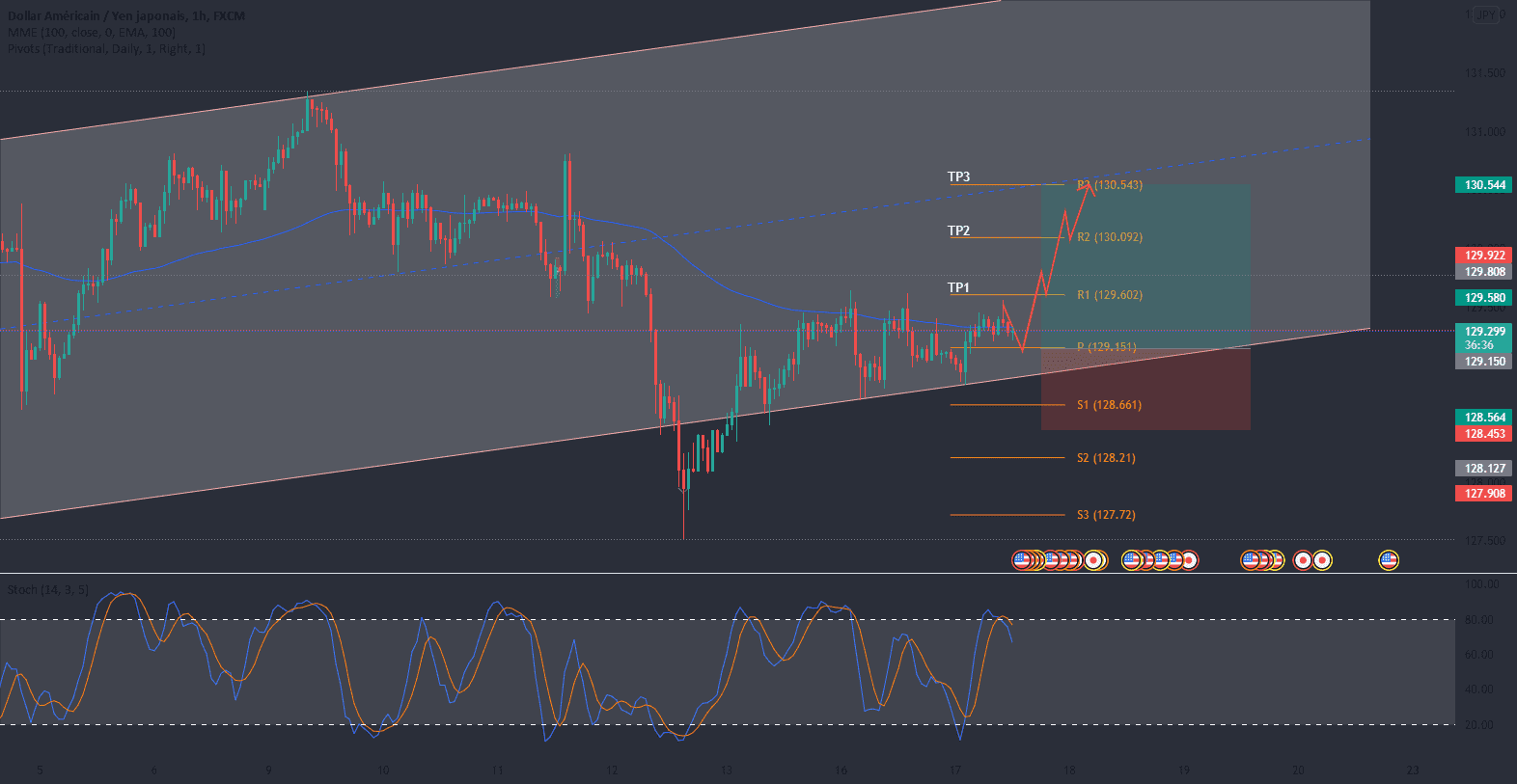 Buy sur rebond du PP para FX:USDJPY por Vinnytrading76