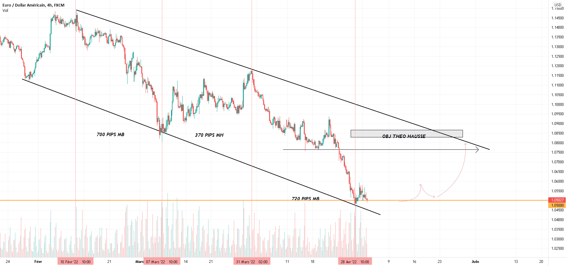 EURUSD potentielle hausse à venir for FX:EURUSD by Jakuub_