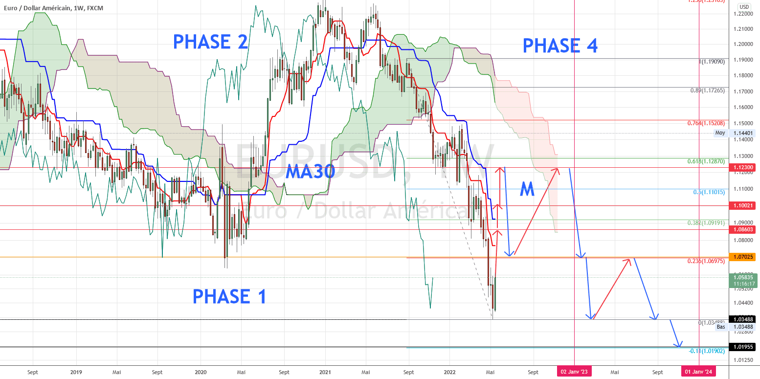 TENDANCE HAUSSIERE pour FX:EURUSD par torpille