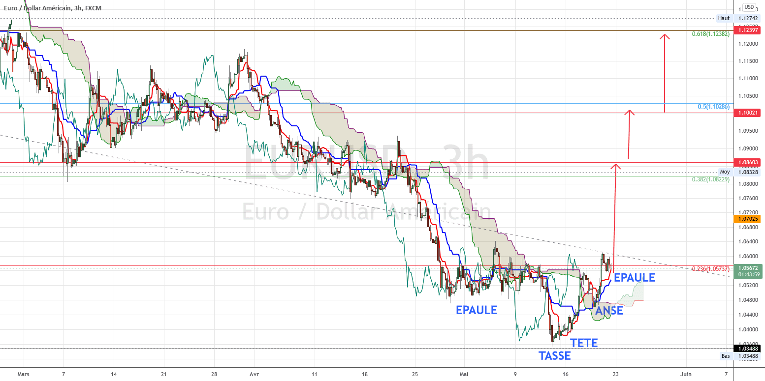 HAUSSE EN 3H pour FX:EURUSD par torpille