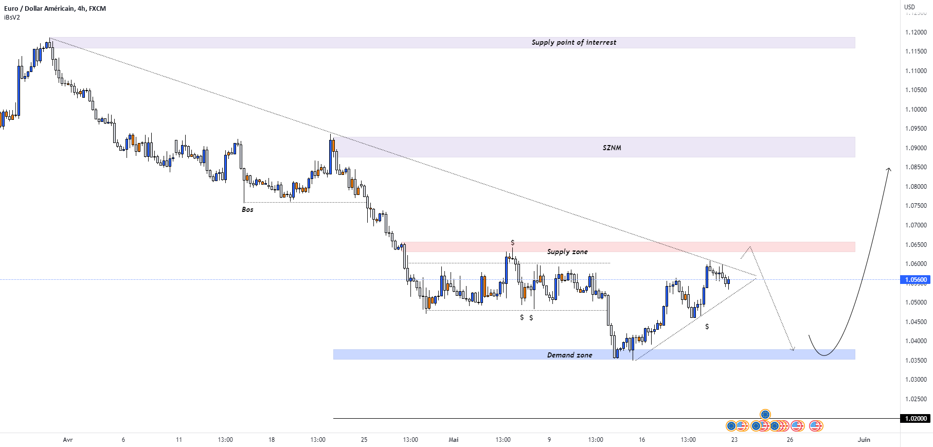 🥇 EURUSD VA-T-IL CONTINUER A LA BAISSE ? 4H pour FX:EURUSD par ThonyDuciel