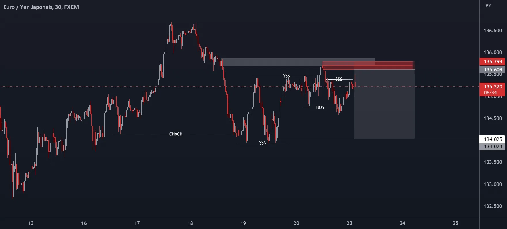 Vente EUR/JPY pour FX:EURJPY par IlyassTrading