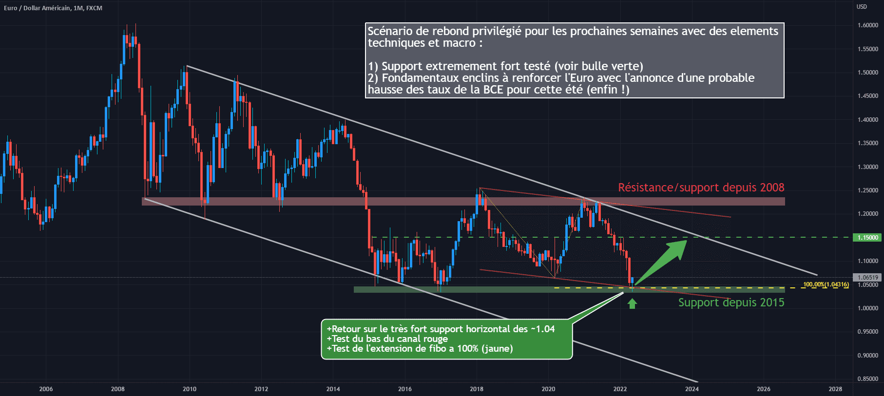 EUR/USD mensuel : Rebond privilégié pour FX:EURUSD par Antoine-Diabolo