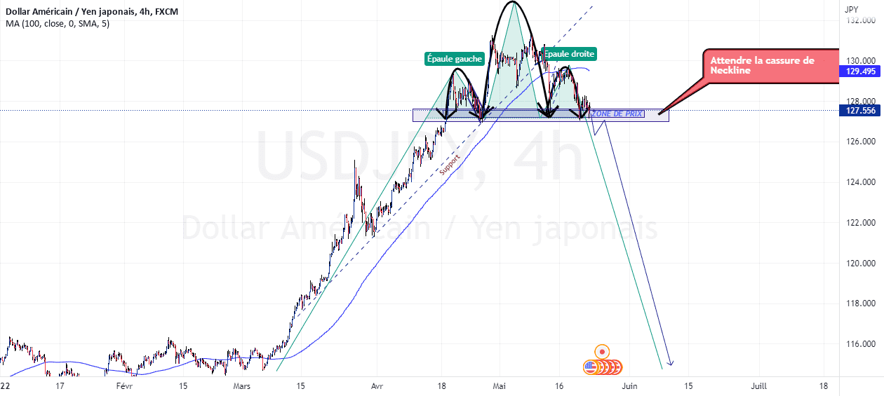 EPAULE TETE EPAULE pour FX:USDJPY par MALILI-MBUYI