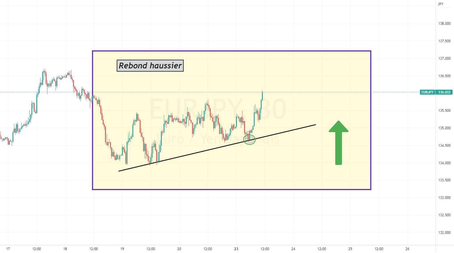 Zone de rebond détecté - EURJPY à l'achat pour FX:EURJPY par ForexGoldenBoy