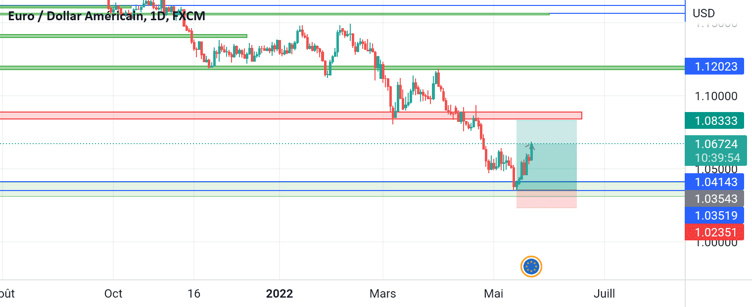 EURO USD pour FX:EURUSD par mctfinance