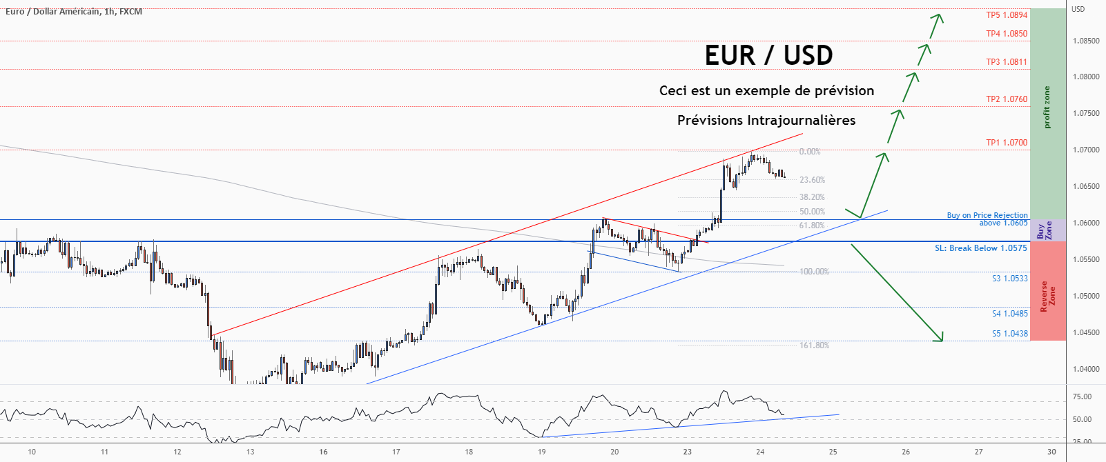 💡Ne manquez pas cette grande opportunité d’achat de EURUSD pour FX:EURUSD par ForecastCity_Francais