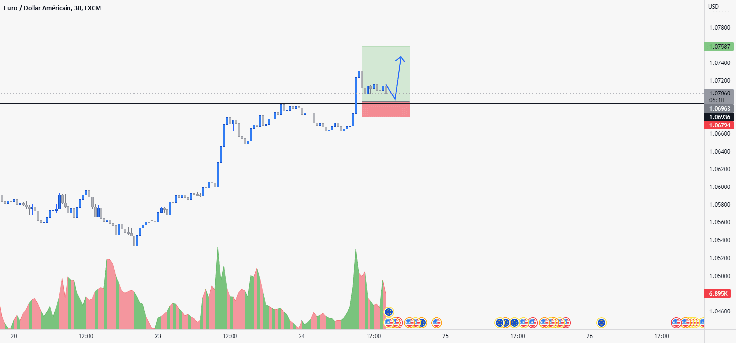 EURUSD 30 minutes BUY pour FX:EURUSD par Flolitalo67