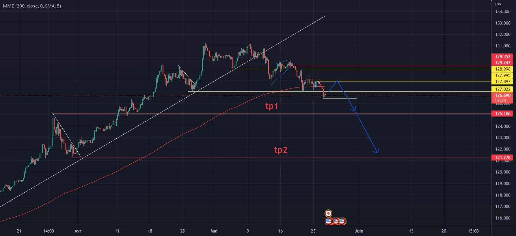 2# Analyse TECHNIQUE USDJPY pour FX:USDJPY par belkhairi6