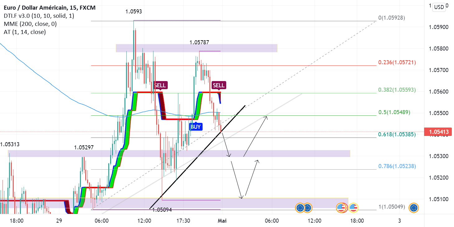 Scénario probable EUR/USD pour FX:EURUSD par ONE-KEY