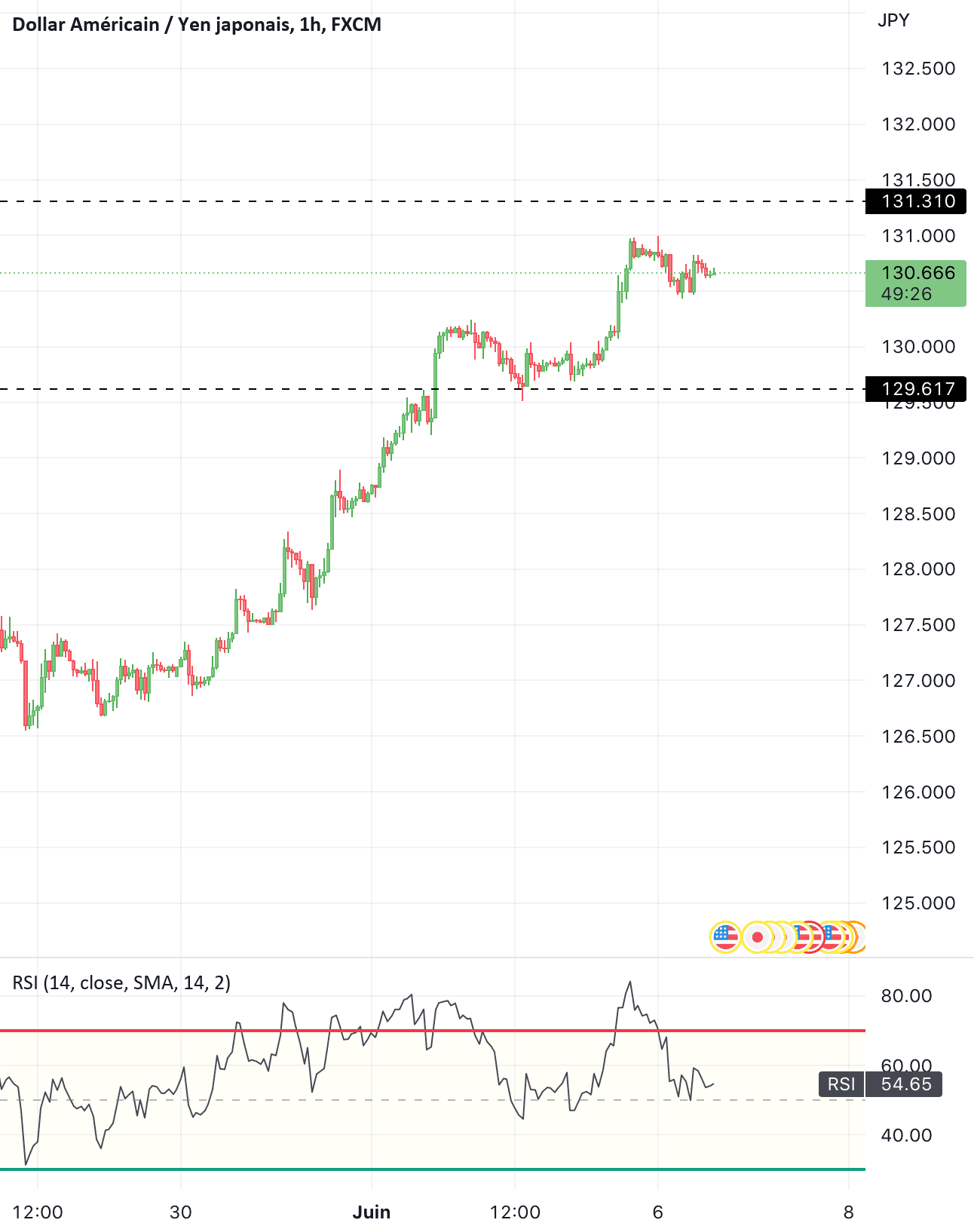 USDJPY pour FX:USDJPY par Tanyatbe