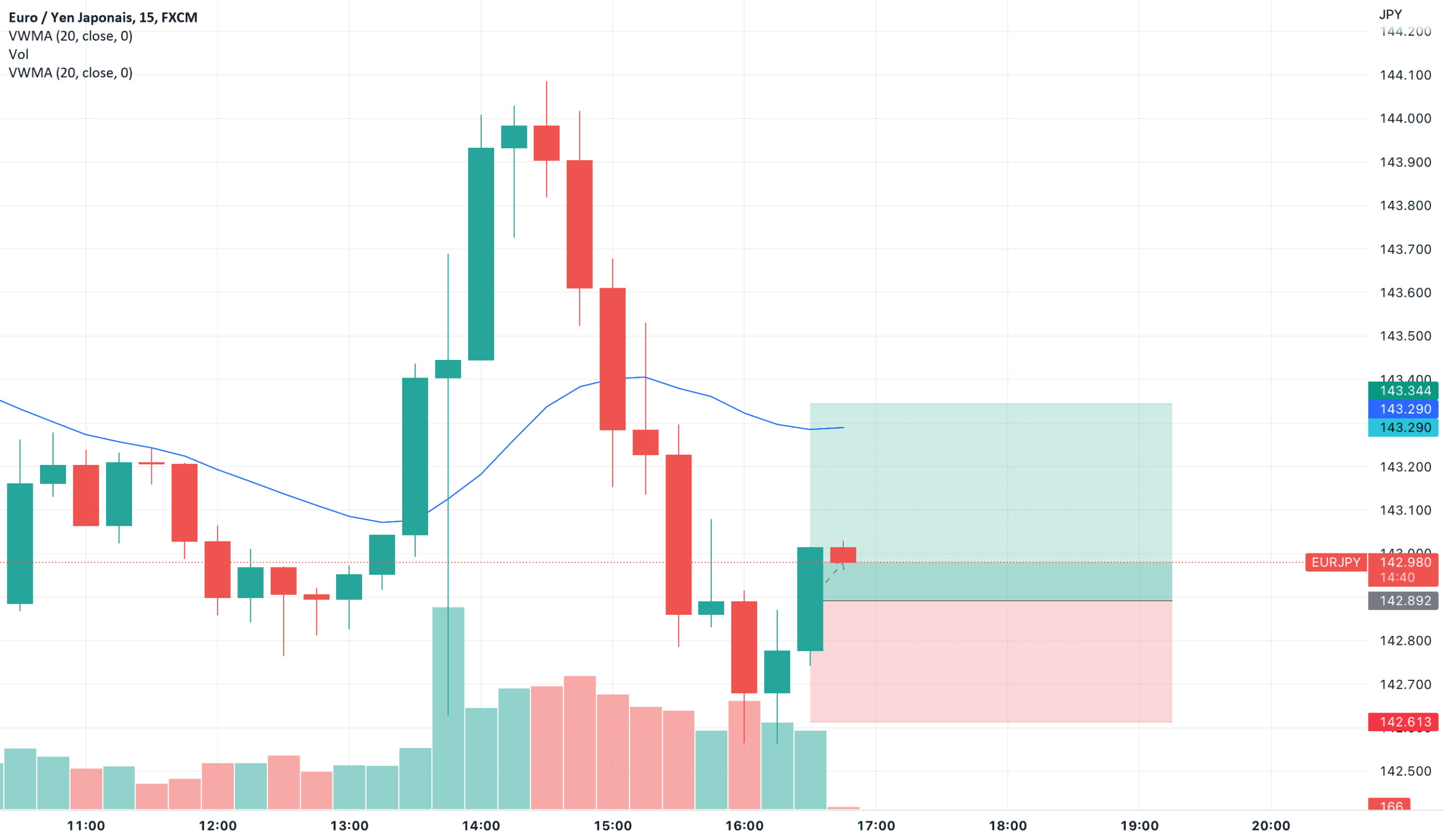 STRATEGIE FOR FOREX pour FX:EURJPY par ELKHAYARI