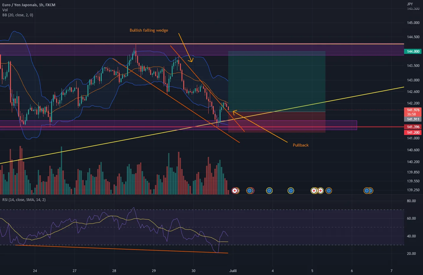 EURJPY Long for FX:EURJPY by Matt0588