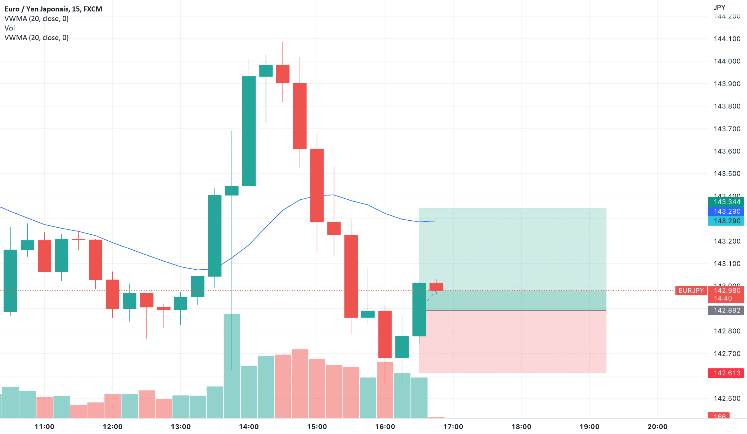 STRATEGIE FOR FOREX for FX:EURJPY by ELKHAYARI