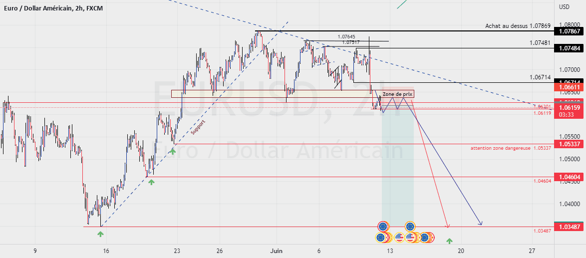 short en cours pull-back confirmé pour FX:EURUSD par MALILI-MBUYI