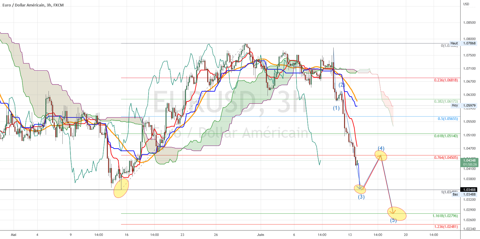 baissier vague d'elliot pour FX:EURUSD par torpille