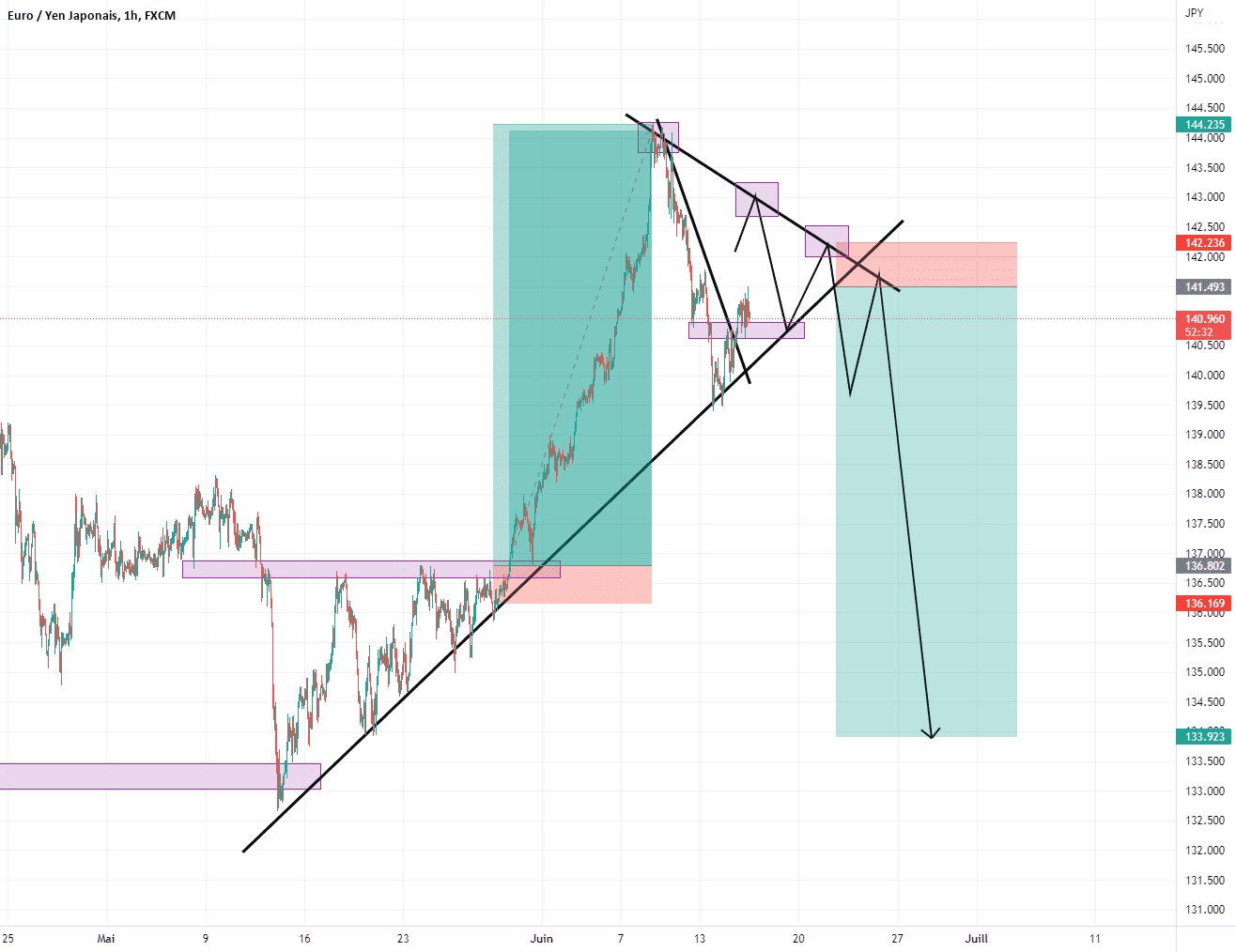 Baisse sur EURJPY for FX:EURJPY by Joelsim07