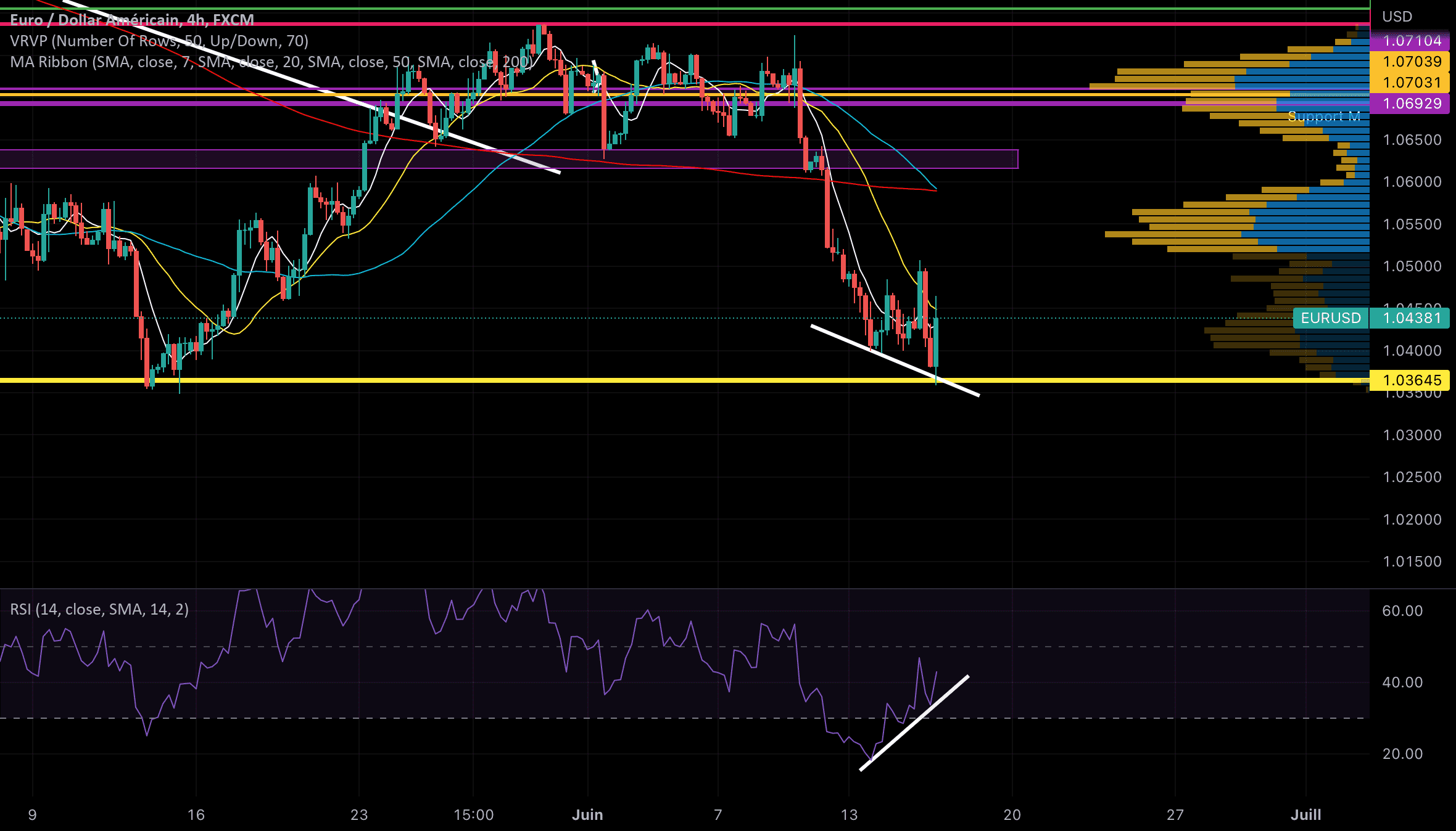 Divergence haussière sur le RSI en H4 sur eur/usd pour FX:EURUSD par Boule2Crypto