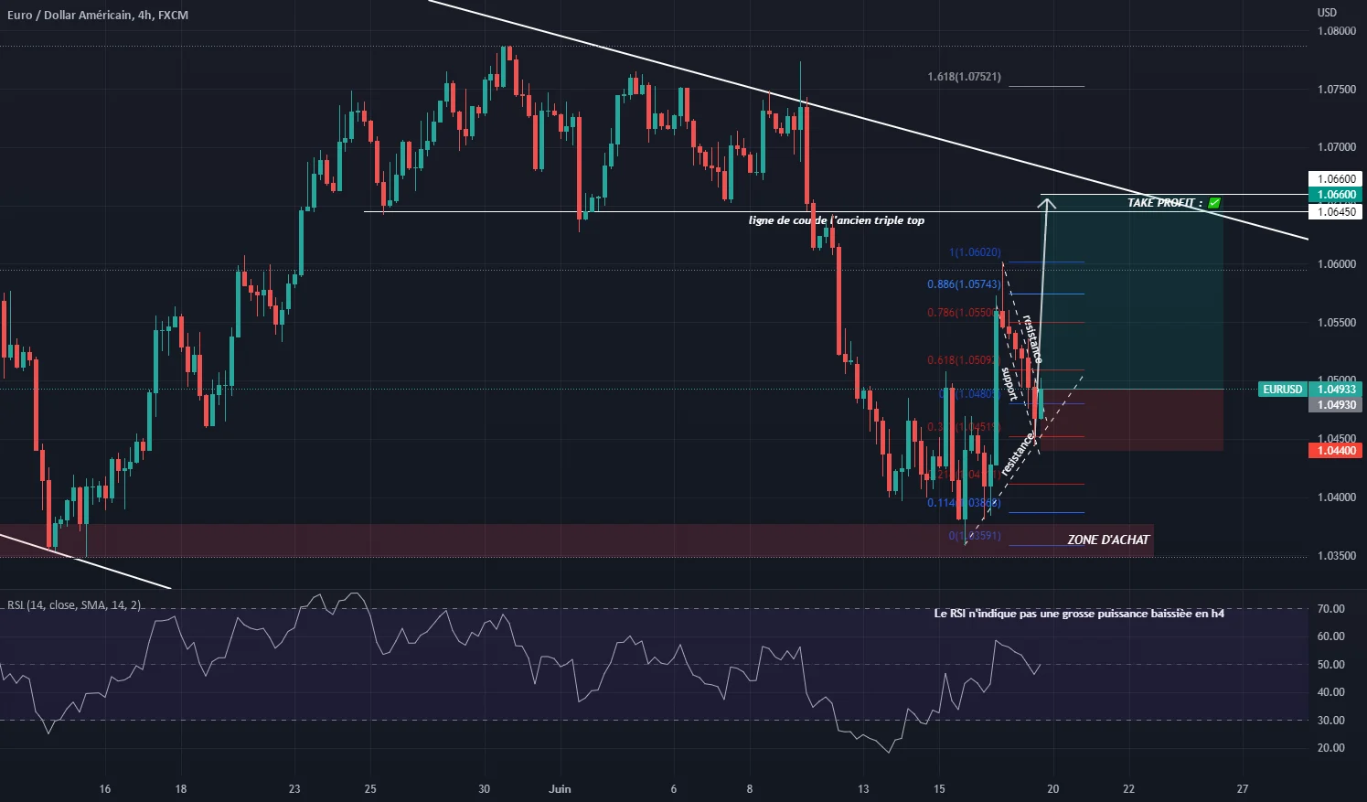 Idée d'achat moyen therme EUR/USD pour FX:EURUSD par AntoTradingSafe