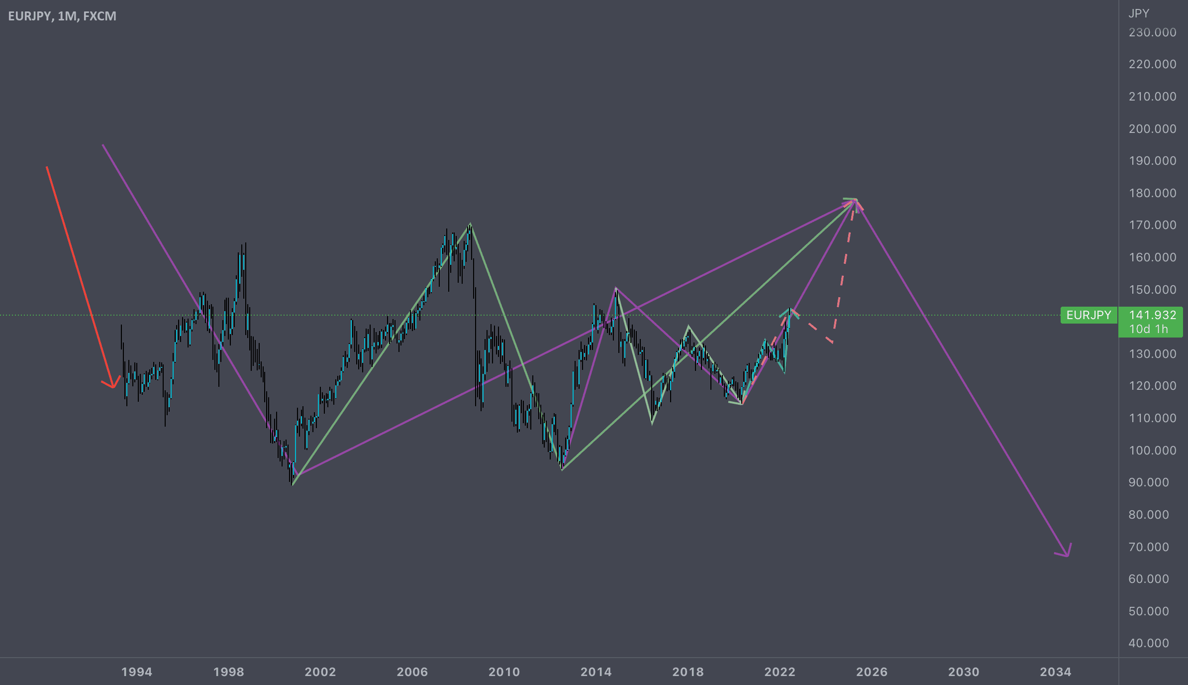 EURJPY pour FX:EURJPY par louis-svon