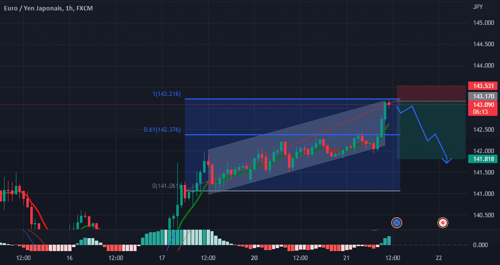 eurjpy pour FX:EURJPY par Anasstrading