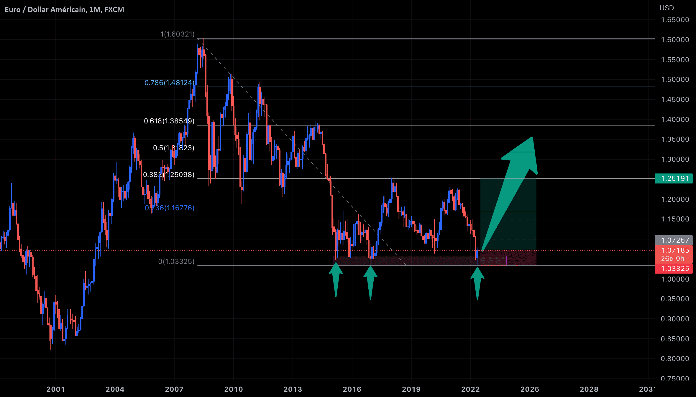 Rise of EURUSD in the coming months pour FX:EURUSD par nathanael240606