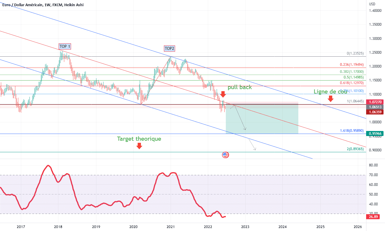EUR USD : double top pour FX:EURUSD par Le-tradeur-de-fortune-and-co