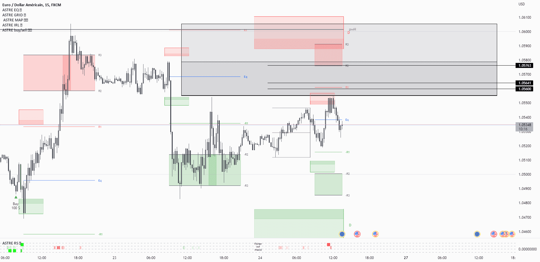 EURUSD, confluence de niveaux d'interventions SHORT pour FX:EURUSD par astre_ts