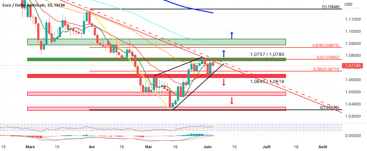 Fin du rebond technique ? pour FX:EURUSD par Yannick1961