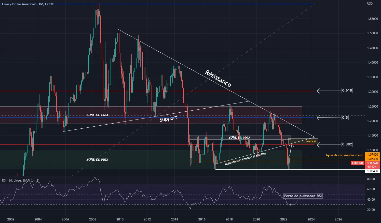 Grosse analyse EUR/USD où en sommes nous vraiment? pour FX:EURUSD par AntoTradingSafe